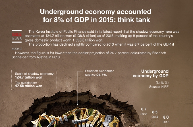 [Graphic News] Underground economy accounted for 8% of GDP in 2015: think tank