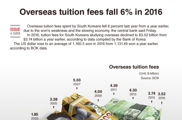 [Graphic News] Overseas tuition fees fall 6% in 2016