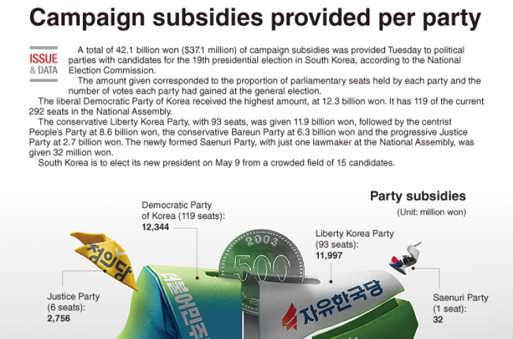 [Graphic News] Campaign subsidies provided per party