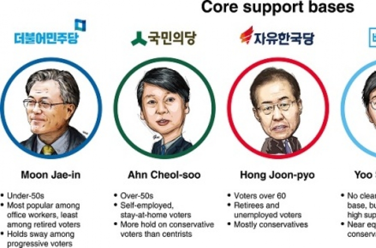 [Election 2017] Who are Moon, Ahn’s supporters?