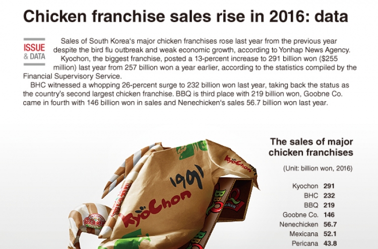 [Graphic News] Chicken franchise sales rise in 2016: data