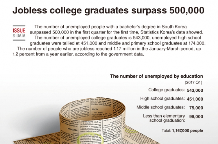 [Graphic News] Jobless college graduates surpass 500,000