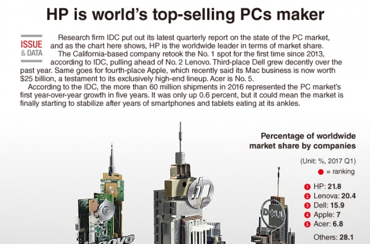 [Graphic News] HP is company that sell most PCs worldwide