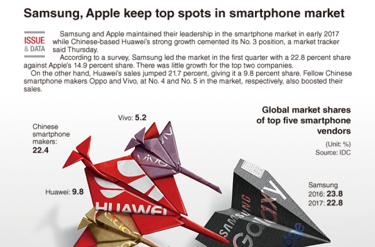 [Graphic News] Samsung, Apple keep top spots in smartphone market