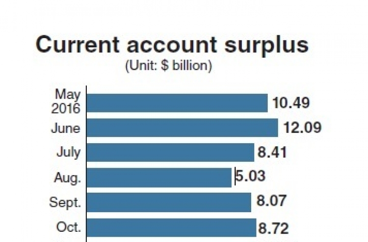 Despite strong exports, current account surplus slips