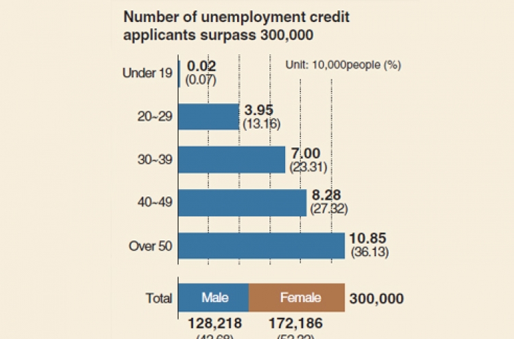 [Monitor] Unemployment credit applicants surpass 300,000