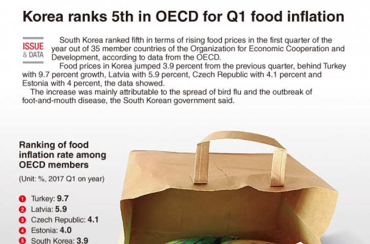 [Graphic News] Korea ranks 5th in OECD for Q1 rise in food prices