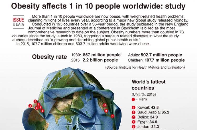 [Graphic News] Obesity affects one in 10 worldwide: study