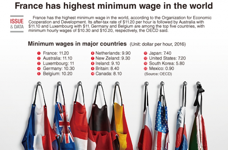 [Graphic News] France has highest minimum wage in the world