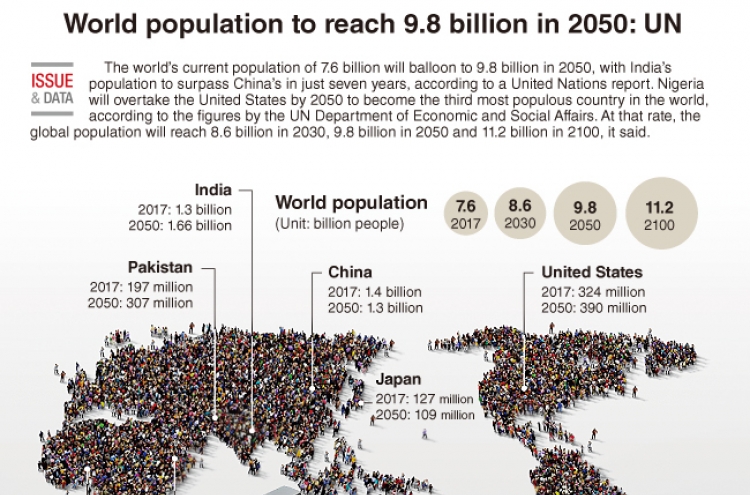 [Graphic News] World population to reach 9.8 billion in 2050: UN