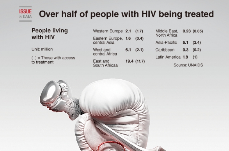 [Graphic News] Over half of people with HIV being treated