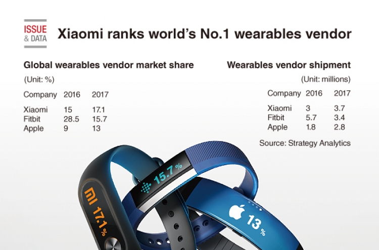 [Graphic News] Xiaomi ranks world's No.1 wearables vendor