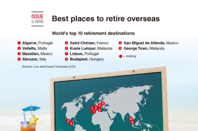 [Graphic News] Best places to retire overseas