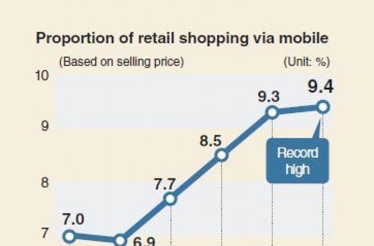 [Monitor] Mobile shopping reaches all-time high