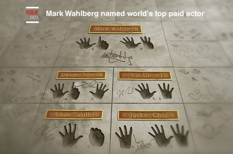 [Graphic News] Mark Wahlberg named world's top paid actor