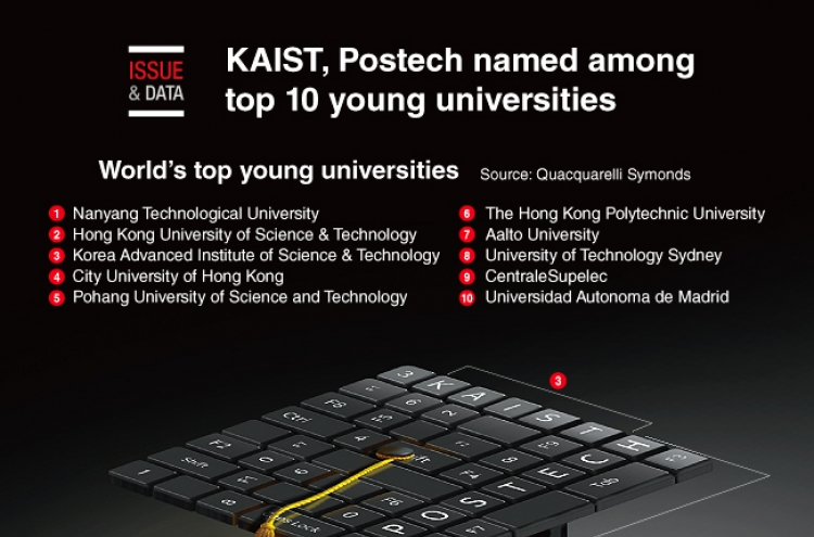 [Graphic News] KAIST, POSTECH named among top 10 young universities