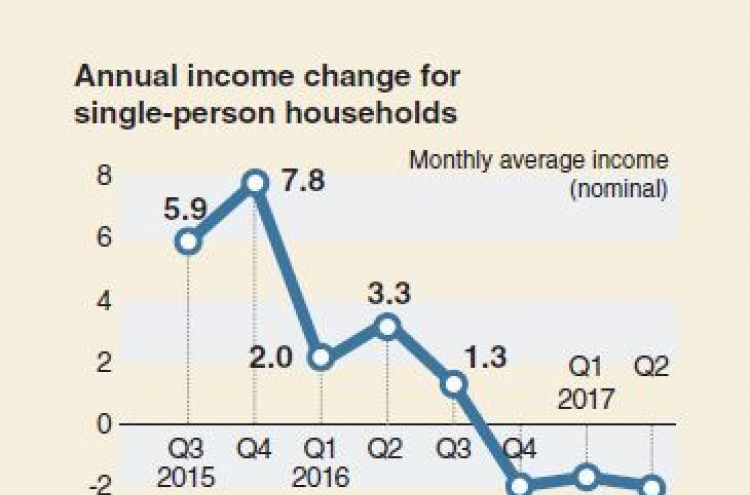 [Monitor] Single-person households’ income drop