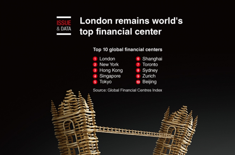 [Graphic News] London remains world's top financial center