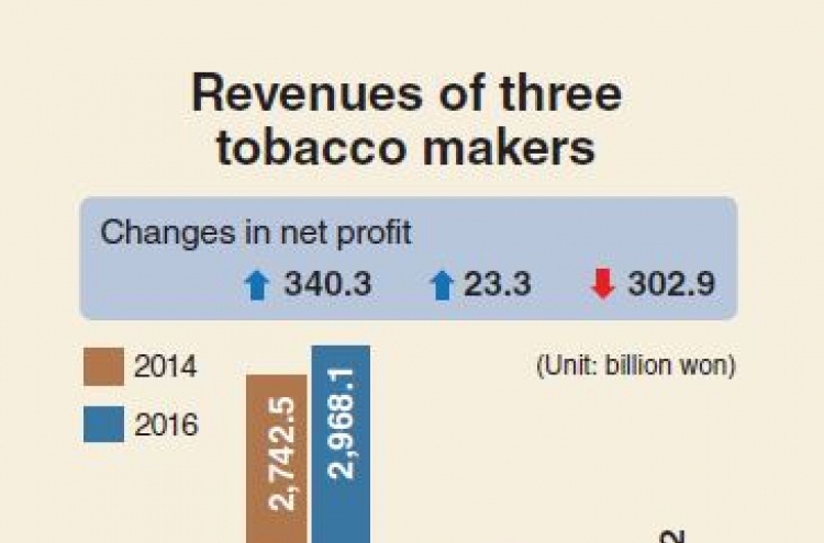 [Monitor] Profits of tobacco firms soar