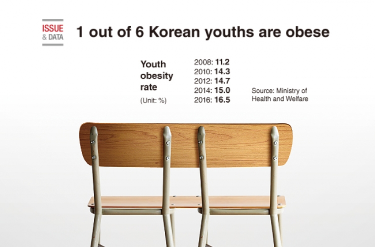[Graphic News] 1 out of 6 Korean youths are obese