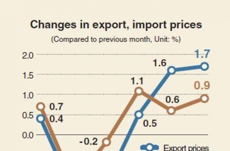[Monitor] South Korea’s export prices inch up