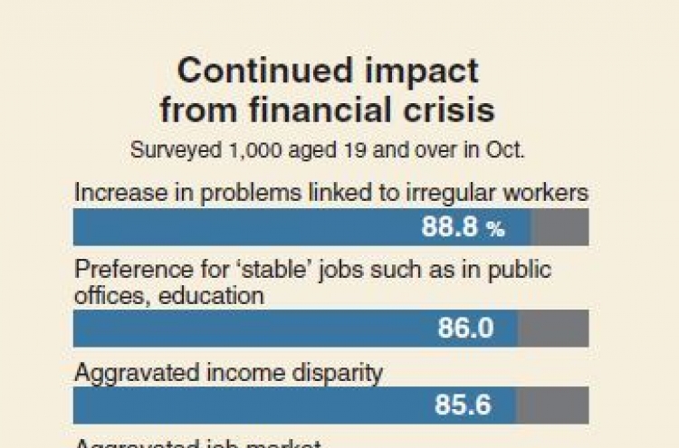[Monitor] 1997 financial crisis dealt biggest blow: survey