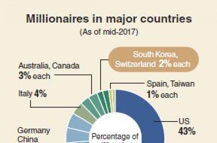 [Monitor] Richest 1% hoard half of world wealth