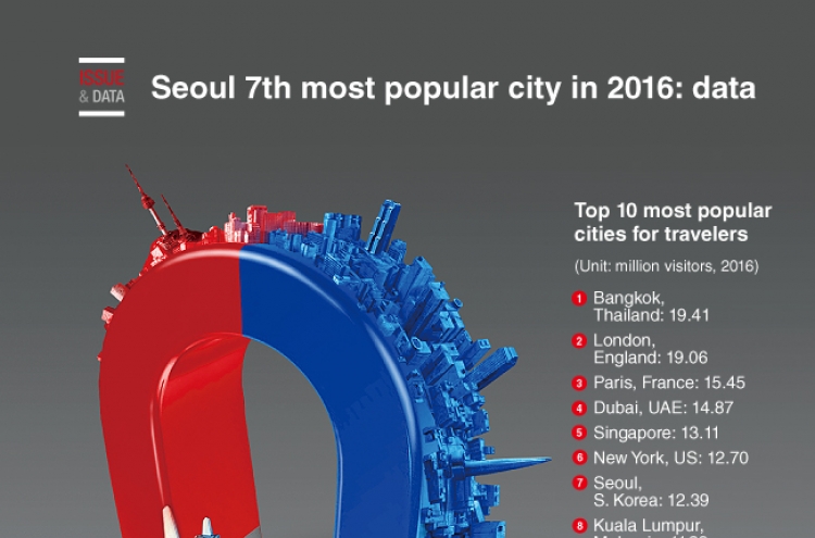 [Graphic News] Seoul 7th most popular city in 2016: data