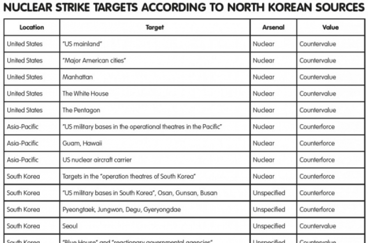 North Korea’s top 15 nuclear and missile targets: report