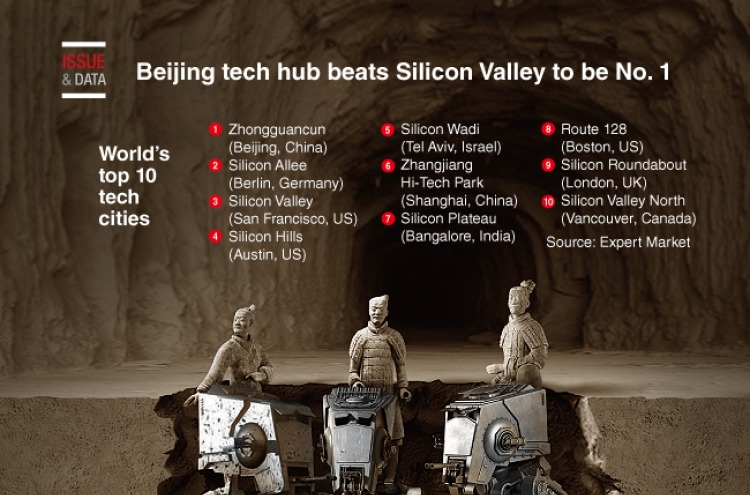 [Graphic News] Beijing tech hub beats Silicon Valley to be No. 1