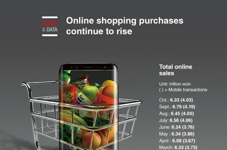 [Graphic News] Online shopping purchases continue to rise
