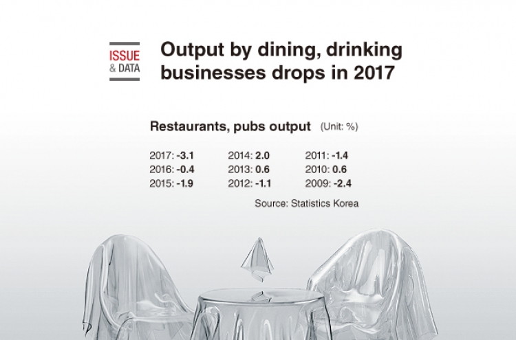 [Graphic News] Output by dining, drinking businesses drops in 2017