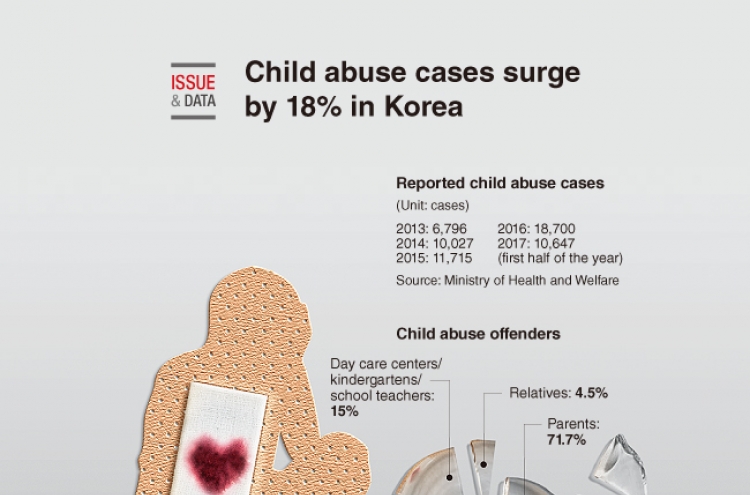 [Graphic News] Child abuse cases surge by 18% in Korea
