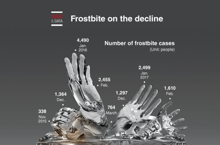 [Graphic News] Frostbite on the decline