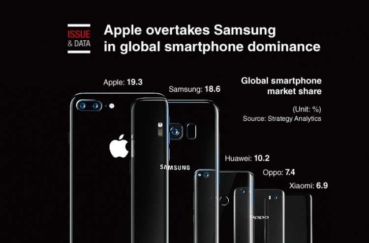 [Graphic News] Apple overtakes Samsung in global smartphone dominance