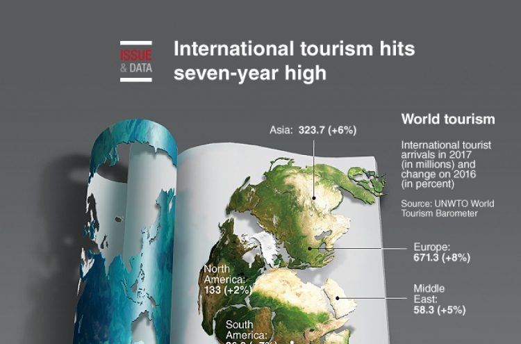 [Graphic News] International tourism hits seven-year high