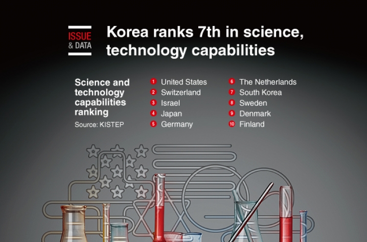 [Graphic News] Korea ranks 7th in science, technology capabilities