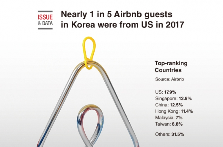 [Graphic News] Nearly 1 out of 5 guests in S. Korea were from US in 2017: Airbnb