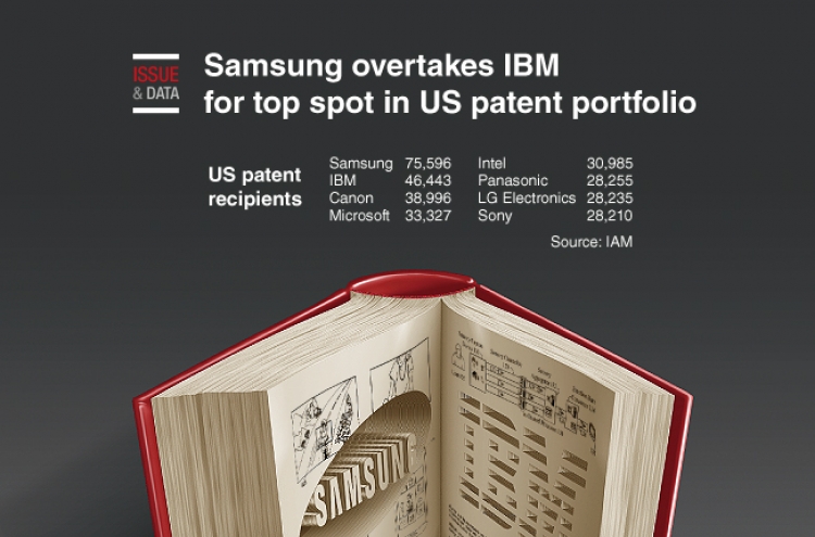 [Graphic News] Samsung overtakes IBM for top spot in US patent portfolio