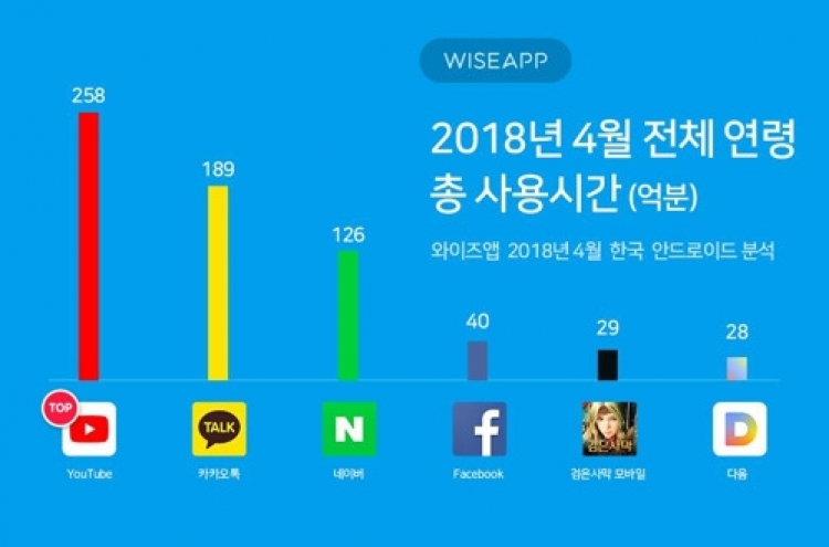 YouTube emerges as top app among Korean users