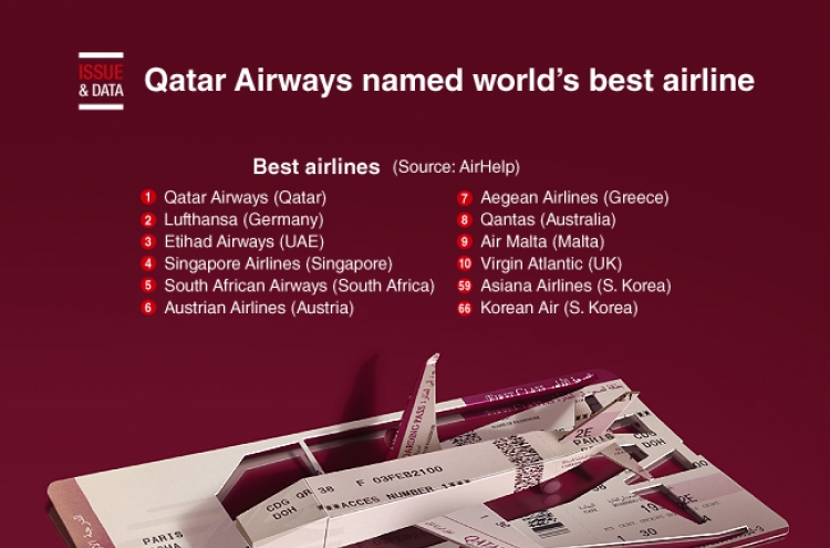 [Graphic News] Qatar Airways named world’s best airline