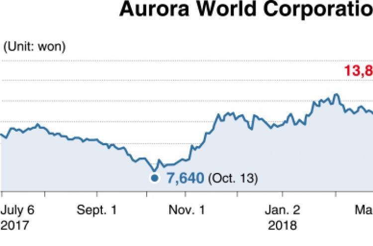 [Kosdaq Star] ‘YooHoo & Friends’ developer Aurora to climb on expanded global platform