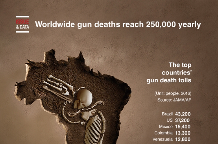 [Graphic News] Worldwide gun deaths reach 250,000 yearly