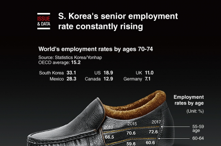 [Graphic News] S. Korea's senior employment rate constantly rising: data