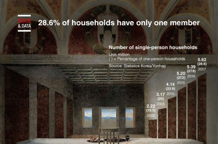 [Graphic News] 28.6% of households have only one member