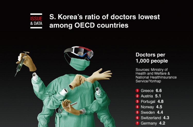 [Graphic News] S. Korea's ratio of doctors lowest among OECD countries