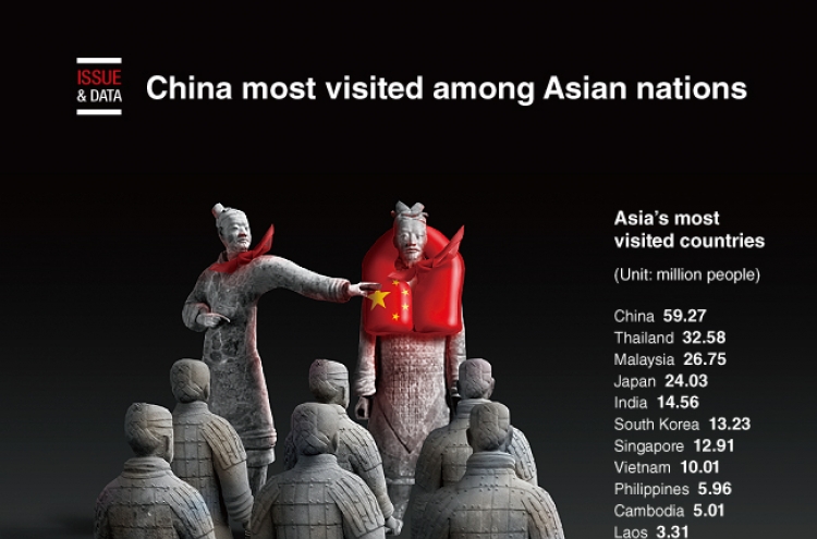 [Graphic News] China most visited among Asian nations