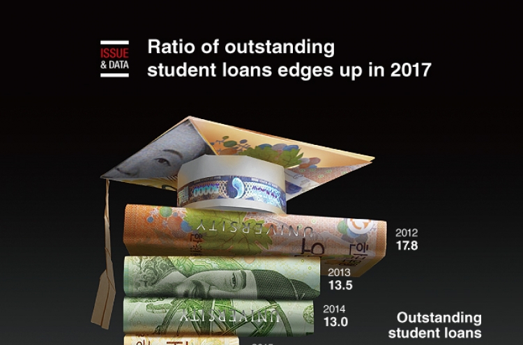 [Graphic News] Ratio of unredeemed student loans edges up in 2017