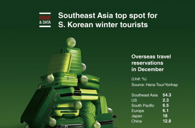 [Graphic News] Southeast Asia top spot for S. Korean winter tourists