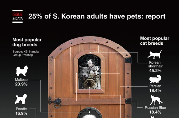 [Graphic News] 25% of S. Korean adults have pets: report